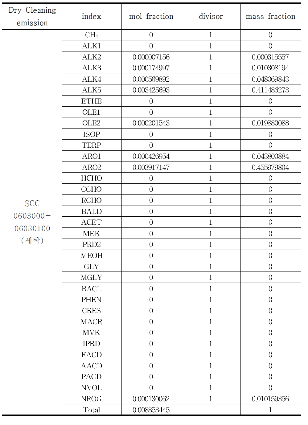 SAPRC99 chemical speciation by dry cleaning