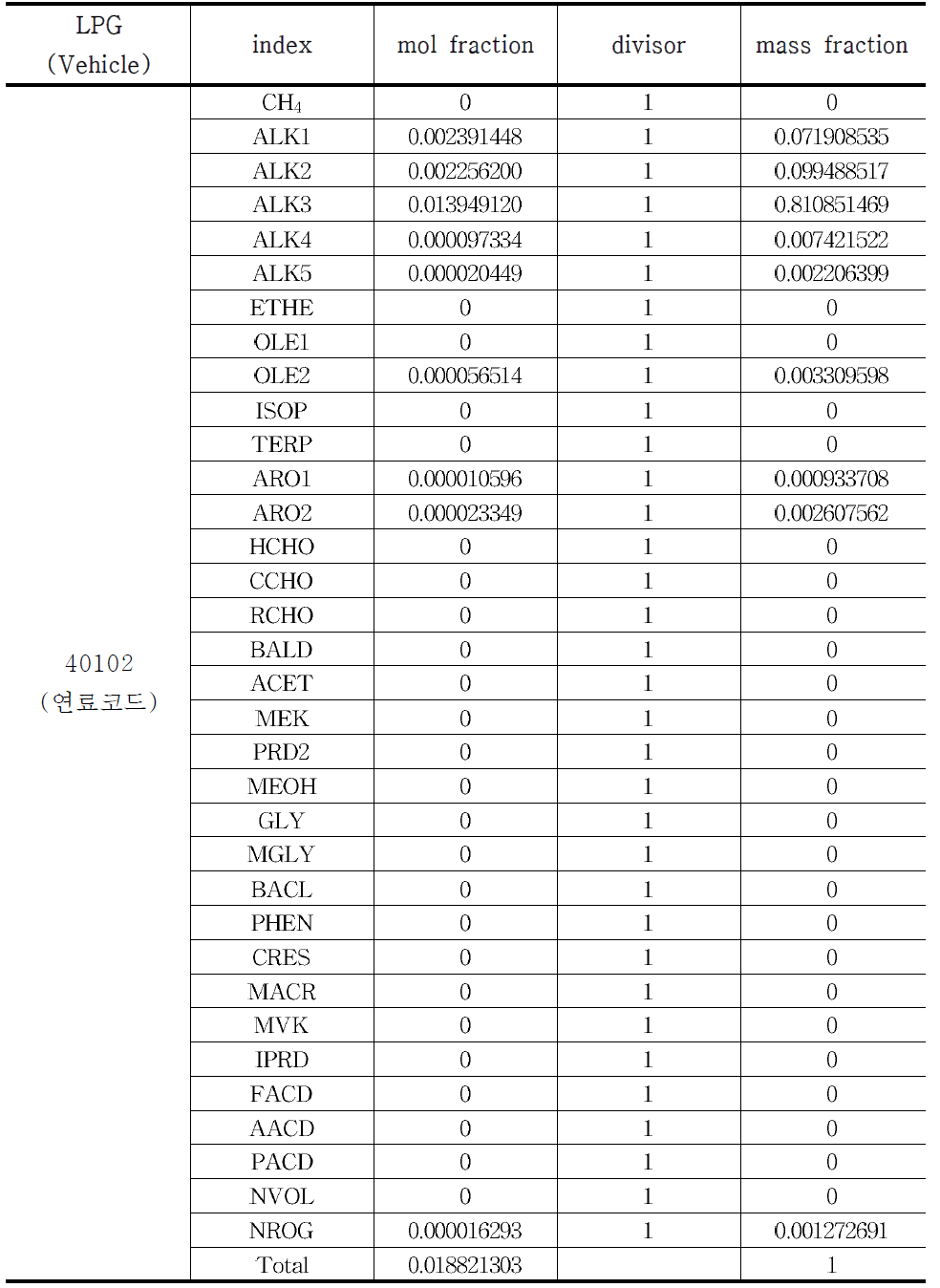 SAPRC99 chemical speciation by LPG Vehicle