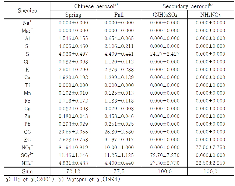 Source profiles(weight percent by mass) from Chinese aerosol and second aerosol