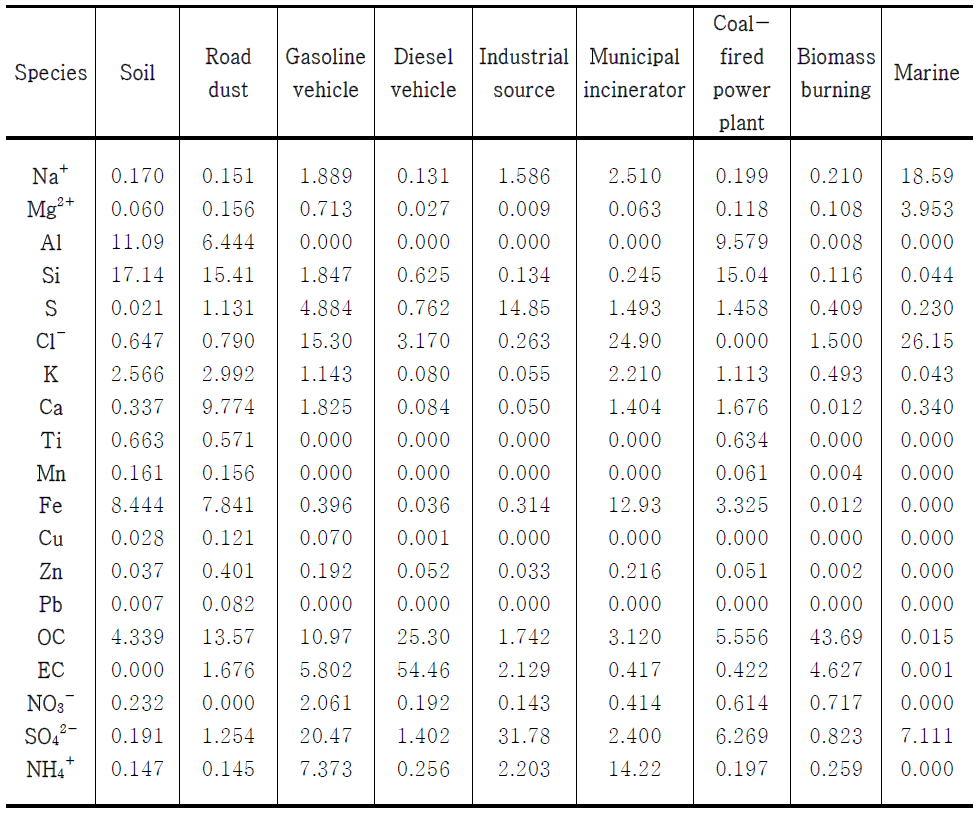 Source profiles(weight percent of mass) from soil, road, dust, gasoline, diesel vehicle, industrial source, municipal incinerator, coal fired, power plant, biomass burning and marine in Seoul metropolitan area