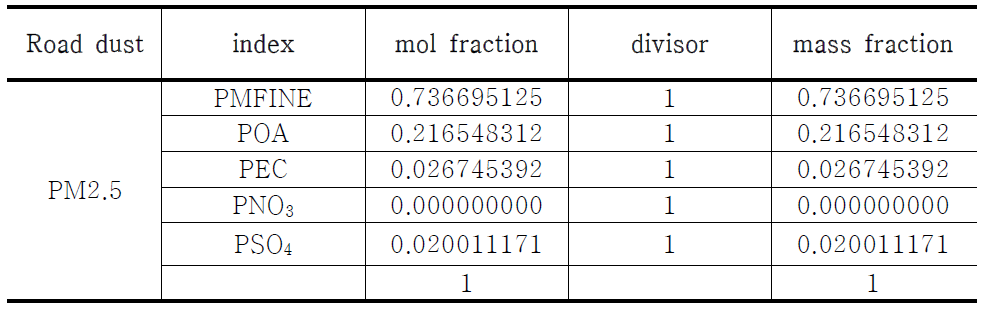 PM2.5 speciation factor by source profile from road dust