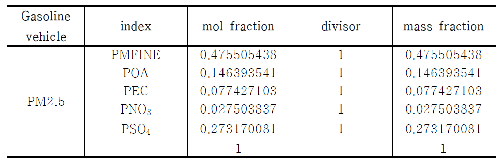 PM2.5 speciation factor by source profile from gasoline vehicle