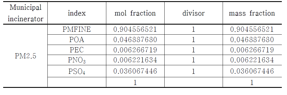 PM2.5 speciation factor by source profile from municipal incinerator