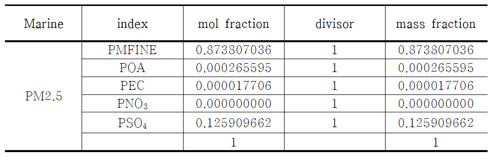 PM2.5 speciation factor by source profile from marine