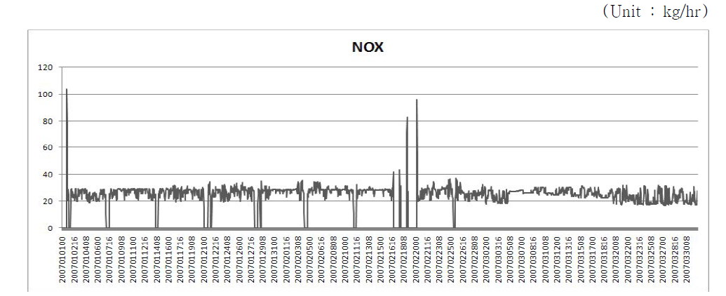 Time series of the NOx emission rates(kg/hr) at a stack B