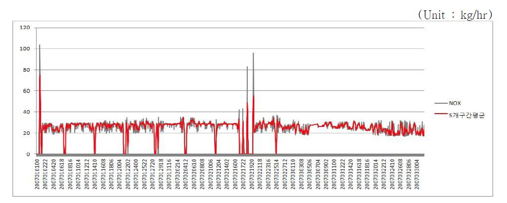 Time series of the NOx emission rates(kg/hr) by moving average that can remove a particular value at the stack B