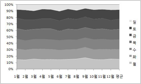 Time series of weekly allocation factor by SCC 01010100