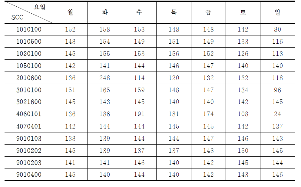 Weekly allocation factor without monthly average by SCC