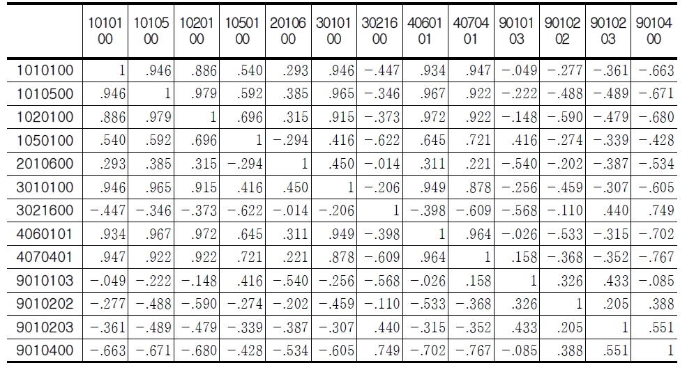 The correlation coefficient for weekly allocation factor for SCC