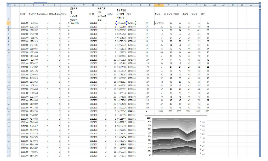 Process for estimating hourly allocation factor