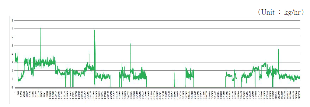 Time series of the NOx emission rates(kg/hr) at a stack C