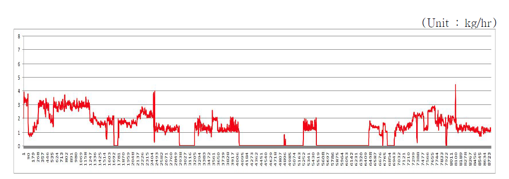 Time series of the NOx emission rates(kg/hr) by moving average that can remove a particular value at the stack C