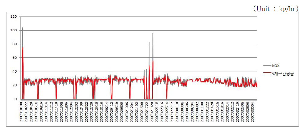 Time series of the NOx emission rates(kg/hr) by moving average that can remove a particular value at the stack D during the period of Jan.-Mar. in 2007