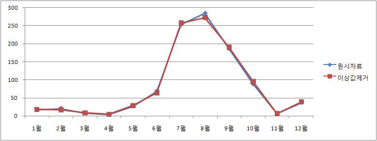 Comparison of monthly allocation factor between original and corrected data by SCC 02010600