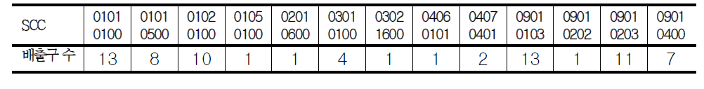 The number of stack in the same SCC