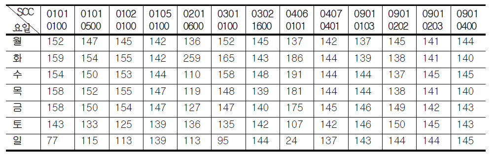 Weekly allocation factor in the original data by SCC