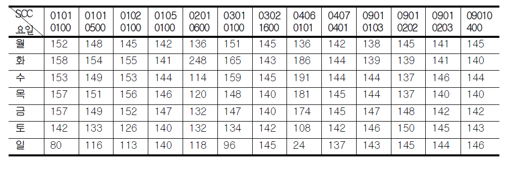 Weekly allocation factor in the corrected data by SCC