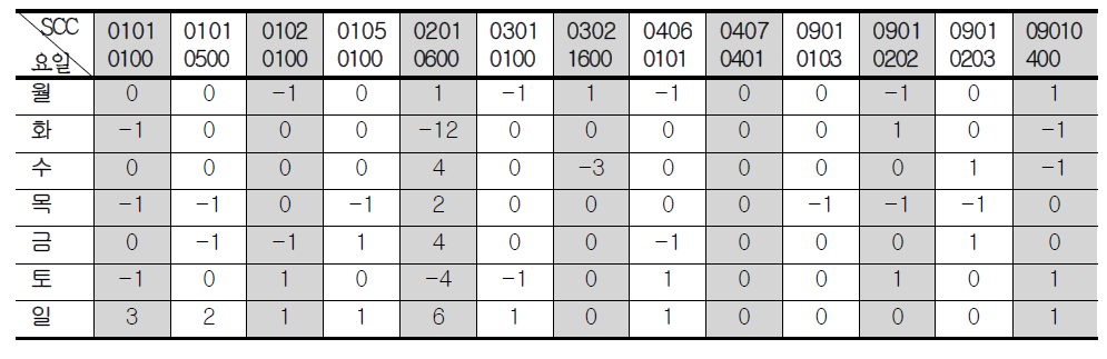 Difference between Table 3-56 and Table 3-57