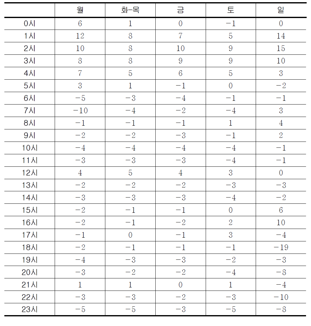 Difference between Table 3-60 and Table 3-61