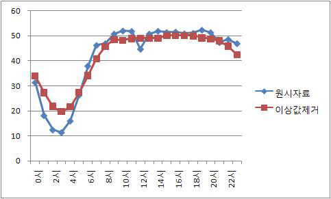 Comparison of hourly allocation factor in weekday between original and corrected data by SCC 01010100