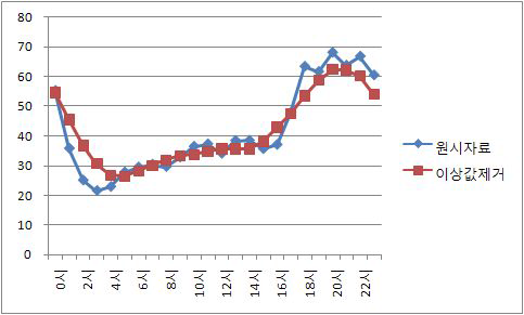 Comparison of hourly allocation factor in weekend between original and corrected data by SCC 01010100