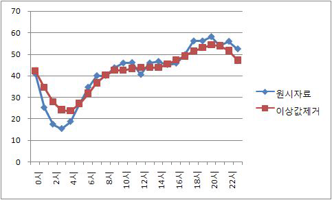 Comparison of hourly allocation factor in weekend and weekday between original and corrected data by SCC 01010100