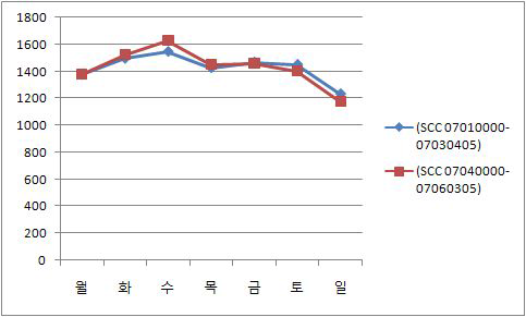 Weekly allocation factor by the number of hourly traffic vehicles in June 2007 in Seoul