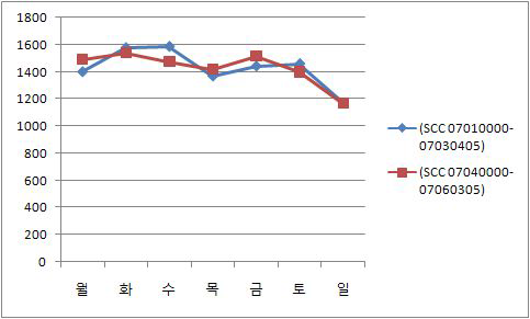 Weekly allocation factor by the number of hourly traffic vehicles in September 2007 in Seoul