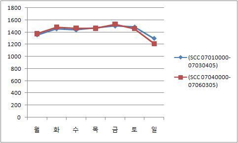 Weekly allocation factor by the number of hourly traffic vehicles in October 2007 in Seoul