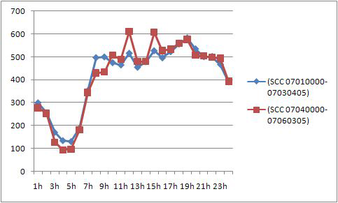 Hourly allocation factor by the number of hourly traffic vehicles in May 2007 in Seoul