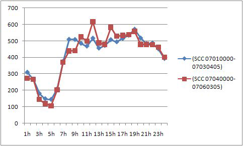 Hourly allocation factor by the number of hourly traffic vehicles in June 2007 in Seoul