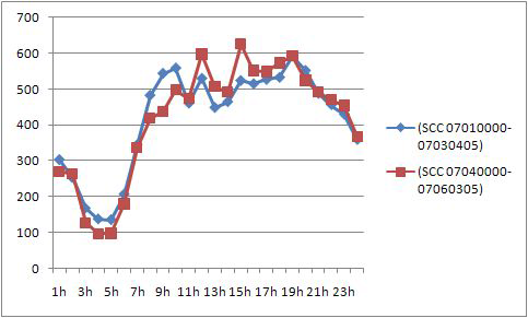 Hourly allocation factor by the number of hourly traffic vehicles in August 2007 in Seoul