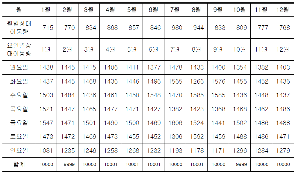 Monthly and weekly allocation factor by light mobiles (SCC 07010000-07030405) in Seoul