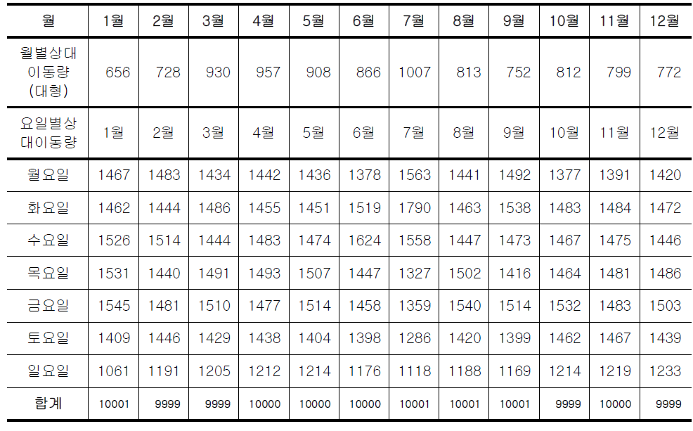 Monthly and weekly allocation factor by heavy mobiles(SCC 07040000-07060305) in Seoul