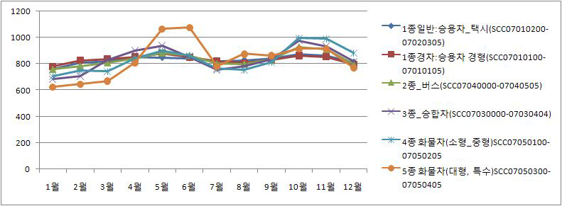 Monthly allocation factor by 6 SCCs(the number of hourly traffic vehicles) in the Seoul outer expressway