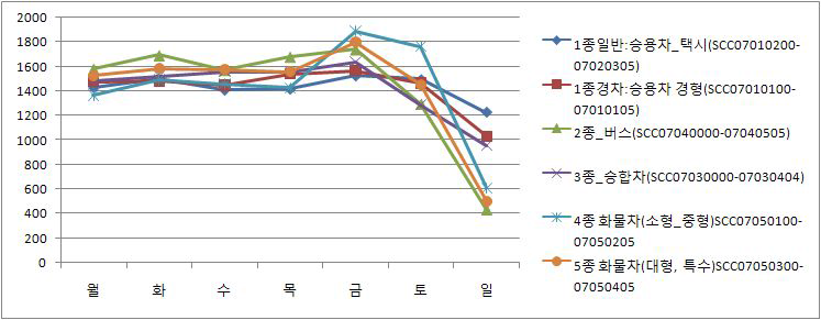 Weekly allocation factor by 6 SCCs(the number of hourly traffic vehicles) in July 2007 in the Seoul outer expressway