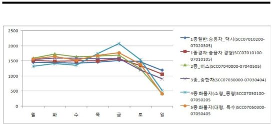 Weekly allocation factor by 6 SCCs(the number of hourly traffic vehicles) in August 2007 in the Seoul outer expressway