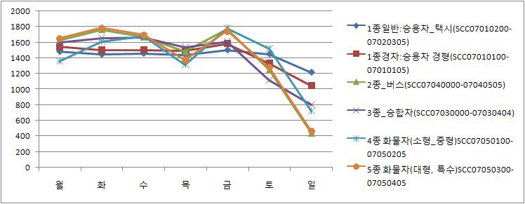 Weekly allocation factor by 6 SCCs(the number of hourly traffic vehicles) in September 2007 in the Seoul outer expressway