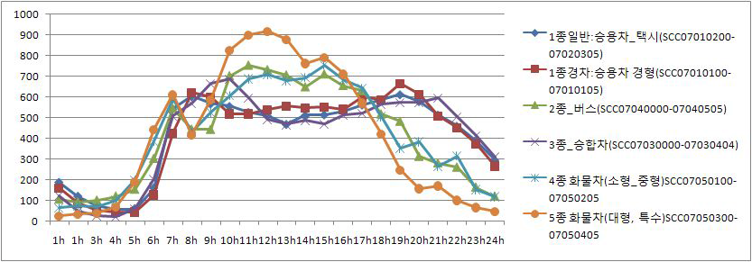 Hourly allocation factor by 6 SCCs in September 2007 in the Seoul outer expressway