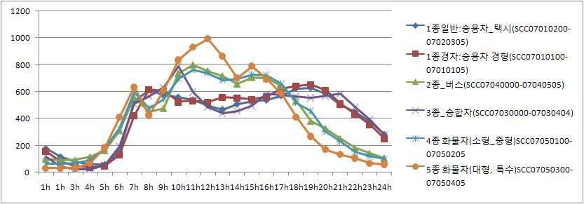 Hourly allocation factor by 6 SCCs in October 2007 in the Seoul outer expressway