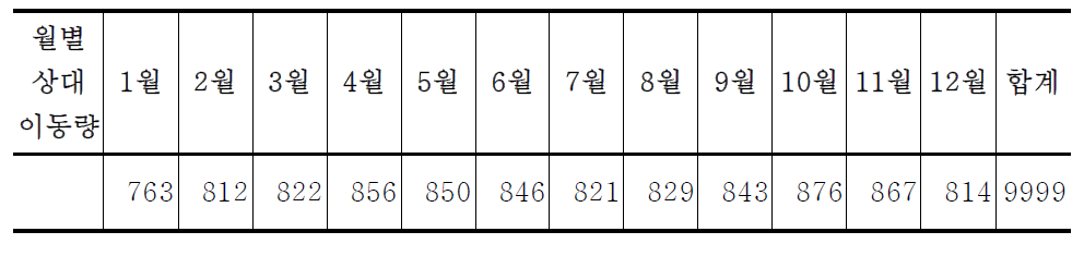 Monthly allocation factor by type1 heavy duty vehicle