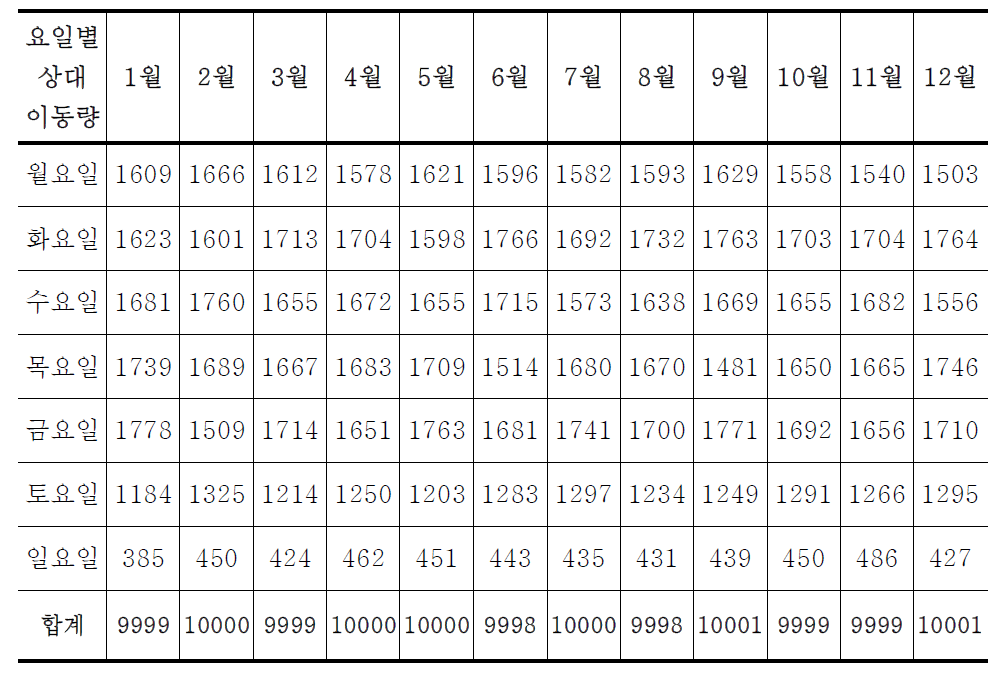 Weekly allocation factor by type2 heavy duty bus