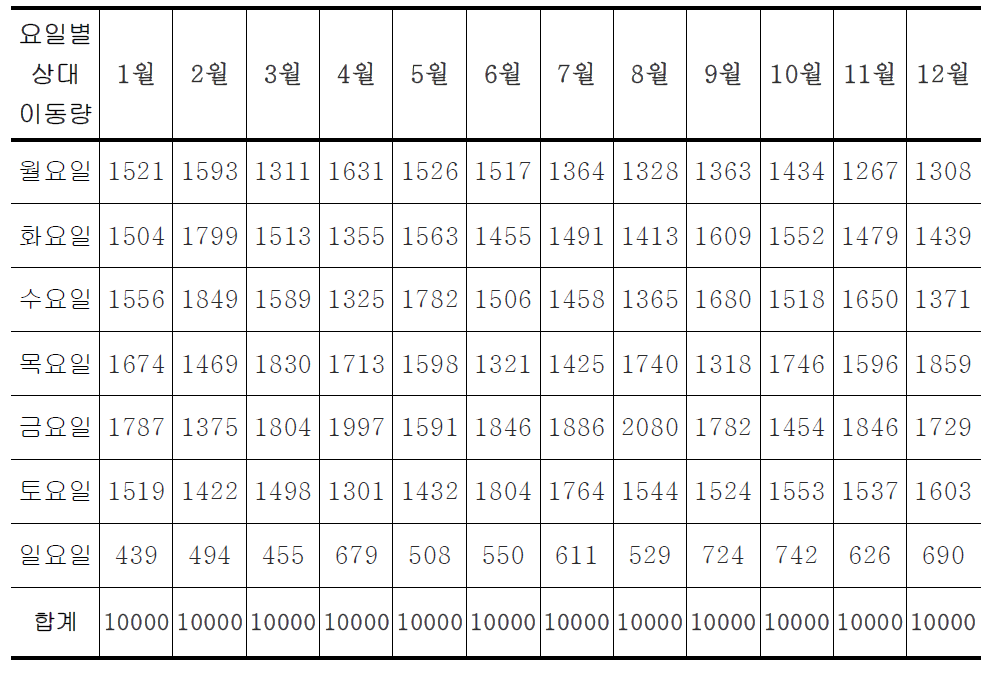 Weekly allocation factor by type4 light duty truck