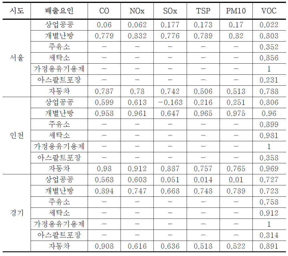 The correlation analysis of emissions and populations of each county in Seoul, Incheon and GyoungGi province