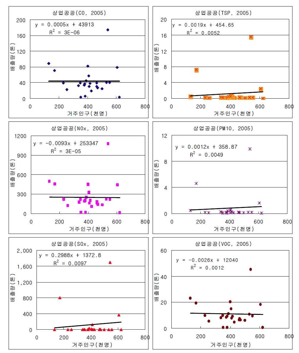 The trend analysis of commercial/institutional sector emissions and populations in Seoul