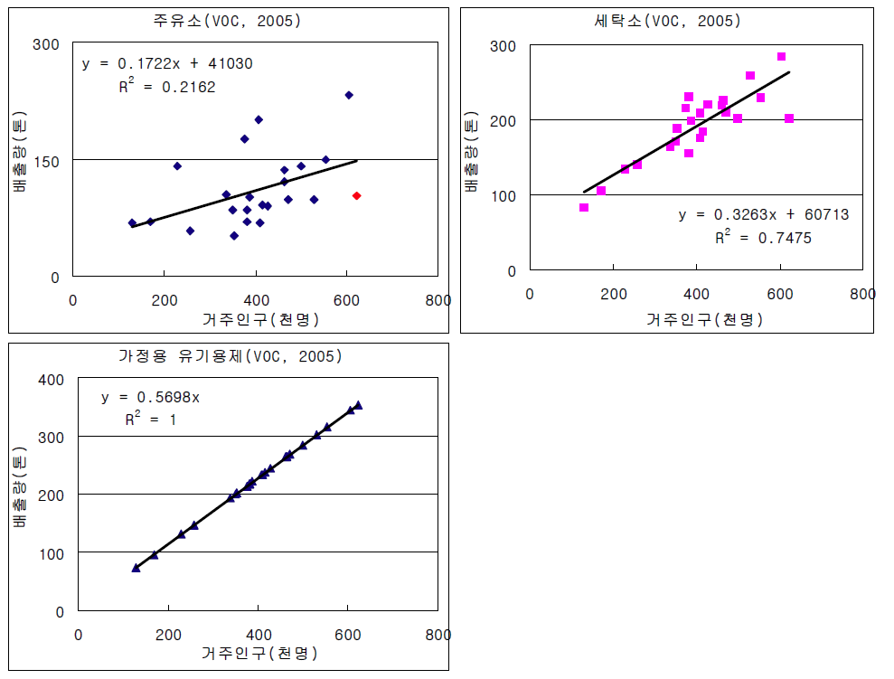 The trend analysis of solvent-use sector(gas station, laundry shop, personal solvent use) emissions and populations in Seoul