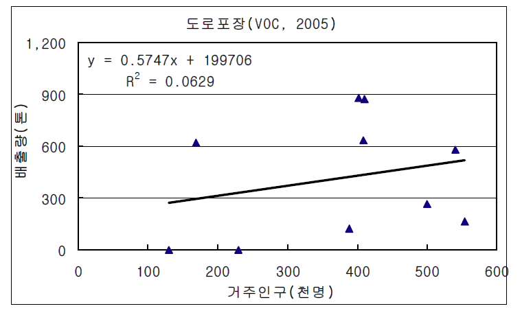 The trend analysis of road pavement(asphalt) sector emissions and populations in Seoul