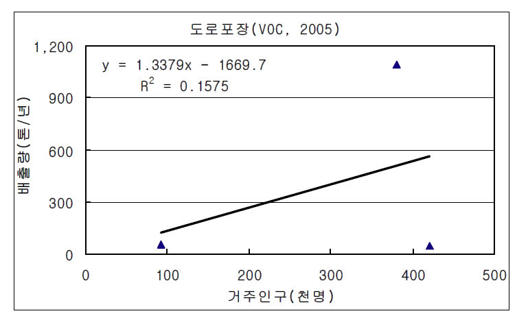 The trend analysis of road pavement(asphalt) sector emissions and populations in Incheon