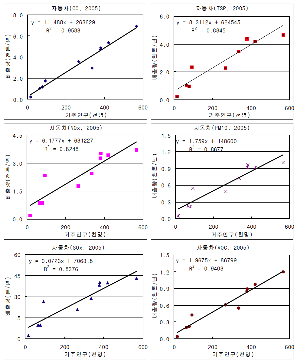 The trend analysis of on-road mobile sector(gas station, laundry shop, personal solvent use) emissions and populations in Incheon