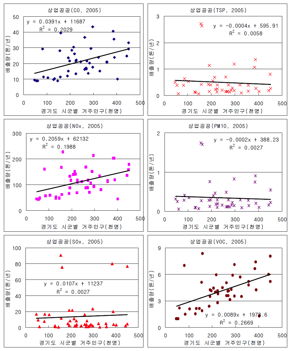 The trend analysis of commercial/institutional sector emissions and populations in GyoungGi province